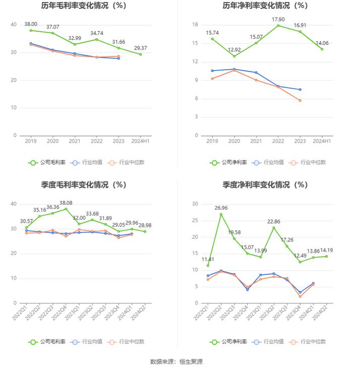 浙江大农：2024年上半年净利润1731.60万元 同比下降29.99%