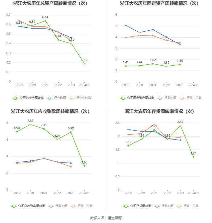 浙江大农：2024年上半年净利润1731.60万元 同比下降29.99%