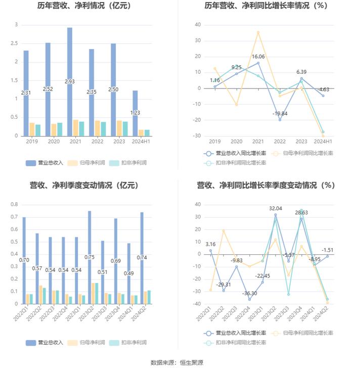 浙江大农：2024年上半年净利润1731.60万元 同比下降29.99%