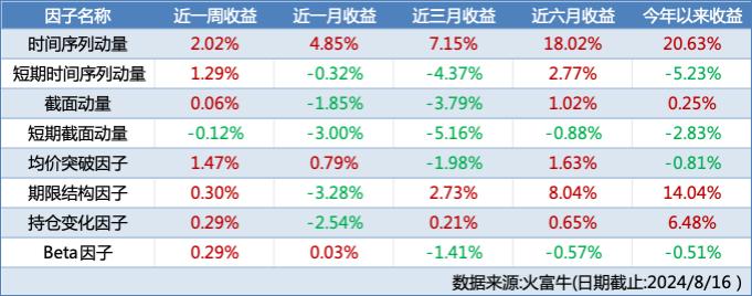 CTA策略持续反弹，高股息板块走强 | 金斧子周度量化市场观察