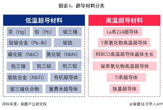 2024年中国超导行业细分市场分析 低温超导已实现商业化，高温超导产业化进程加速【组图】