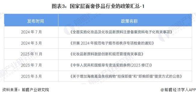 2024年中国奢侈品行业监管与政策背景分析 监管与政策保障下的健康发展【组图】