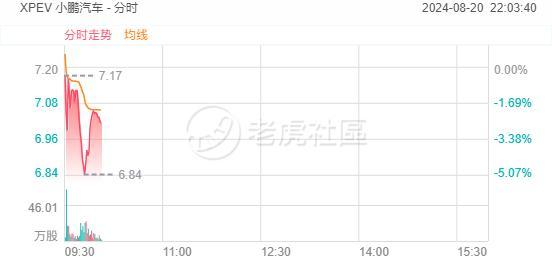 造车新势力走低，小鹏汽车一度跌5%，理想汽车跌超3%