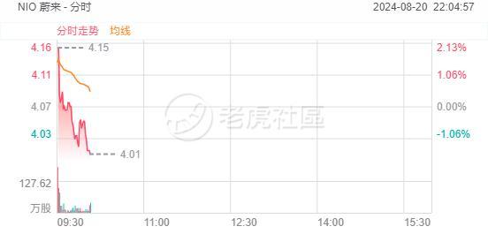 造车新势力走低，小鹏汽车一度跌5%，理想汽车跌超3%