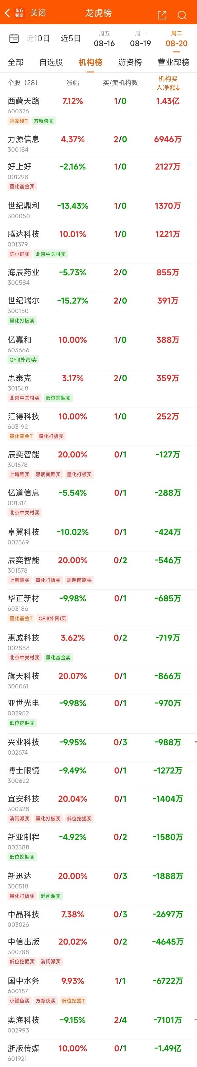 8月20日龙虎榜：1.64亿抢筹力源信息 机构净买入10只股