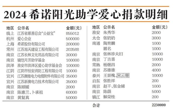 2024希诺阳光助学第五批阳光学子名单公示  今年募集223万元，助力446位学子圆梦大学