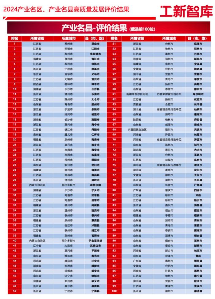 2024产业名区、产业名县评价研究“百强”榜单出炉
