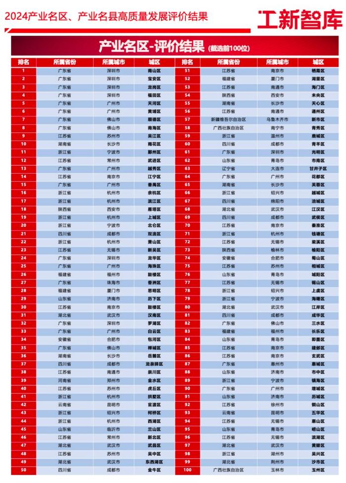 2024产业名区、产业名县评价研究“百强”榜单出炉