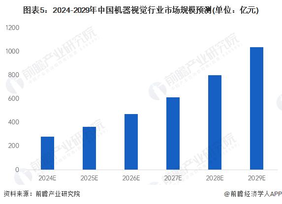 2024年中国机器视觉行业市场需求分析 下游应用拉动行业需求增长【组图】