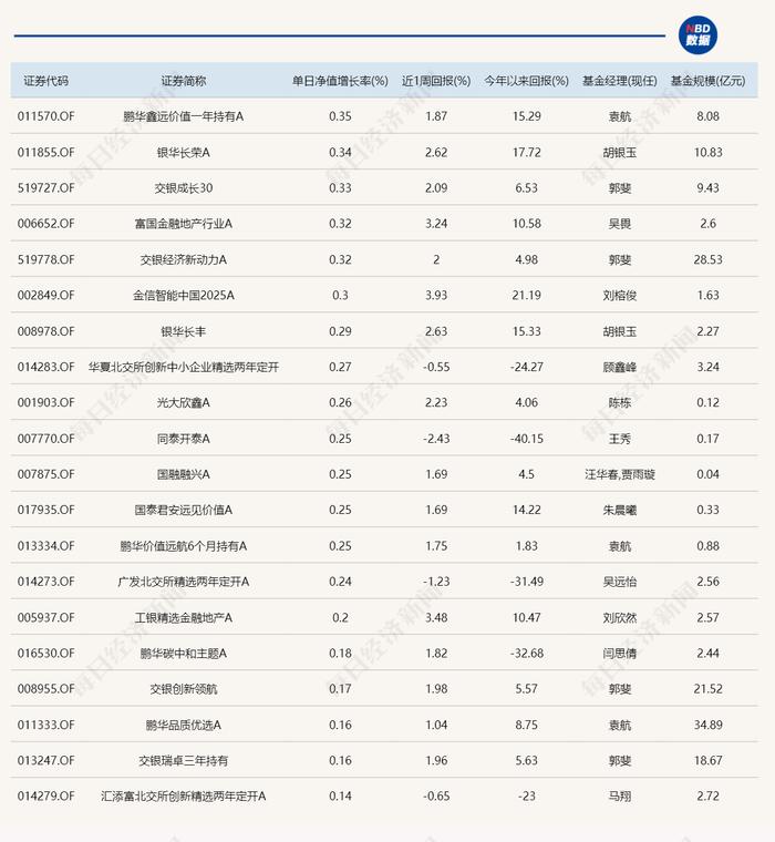 惊呆了！今日表现最好的主动基金，涨幅才0.35%？