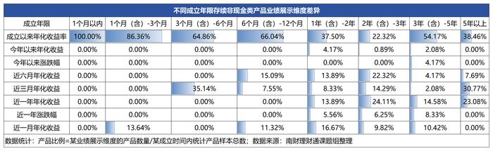 理财产品业绩展示“猫腻”何在？