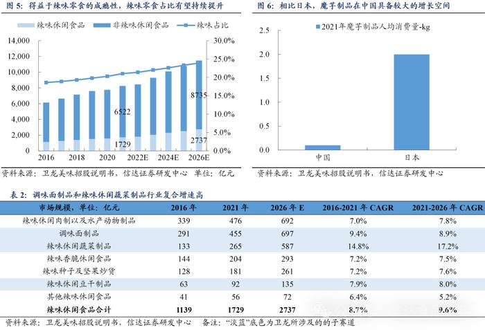 【信达食品|深度】卫龙美味：辣味长坡厚雪，龙头成长加速