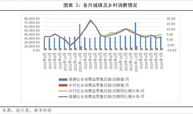 【宏观洞见】7月份社零同比增长2.7%，消费需求延续恢复态势