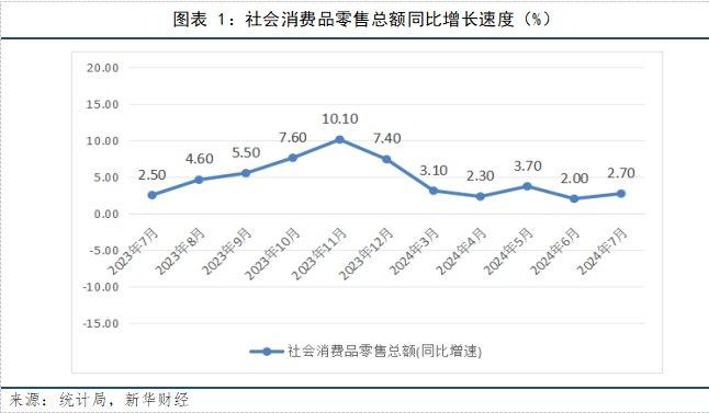 【宏观洞见】7月份社零同比增长2.7%，消费需求延续恢复态势