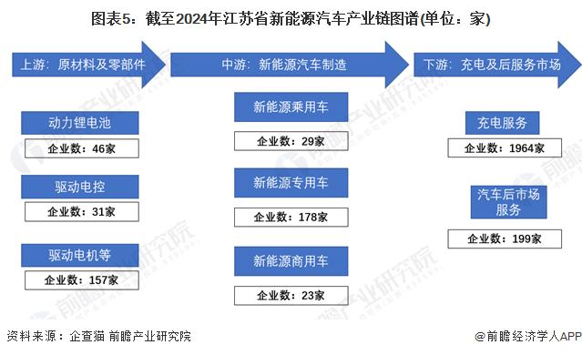 一文读懂江苏省新能源汽车特色产业发展现状与投资机会(附特色产业现状、空间布局、重大项目、产业迁移、投资机会分析等)