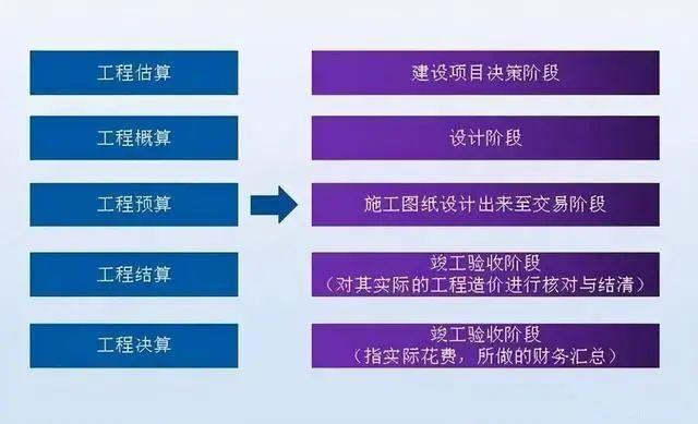 估算、概算、预算、结算、决算，到底是什么？（一文弄清）