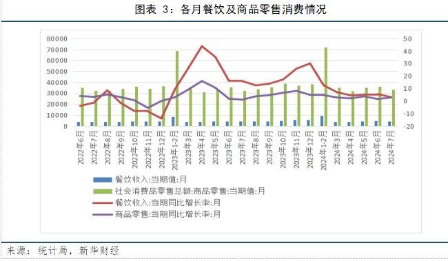 【宏观洞见】7月份社零同比增长2.7%，消费需求延续恢复态势