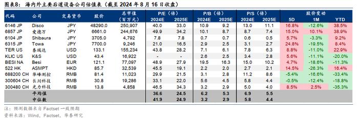 华泰 | 从中报看全球半导体投资节奏的变化