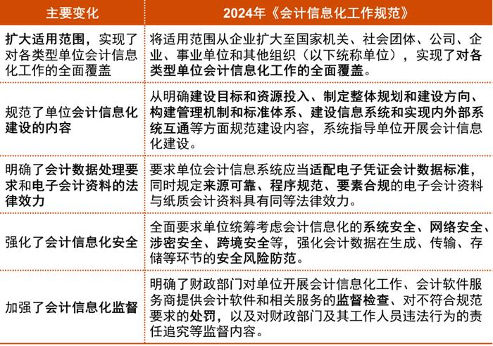 普华永道解读会计信息化新规！