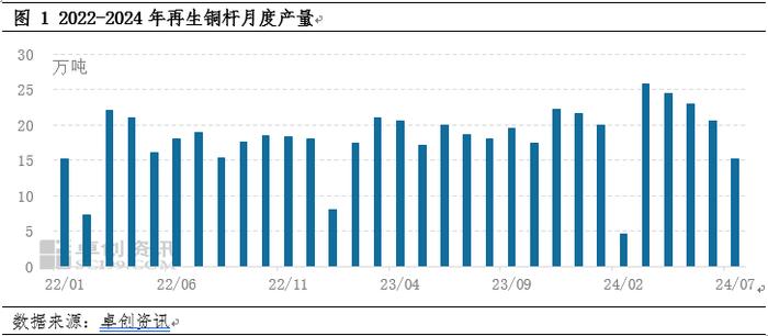 废铜：受企业减产和供应减少影响，7月再生铜杆产量继续下降