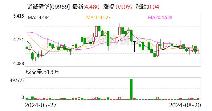 诺诚健华2024年中报：毛利率增至85.7% 奥布替尼收入增至4.2亿元