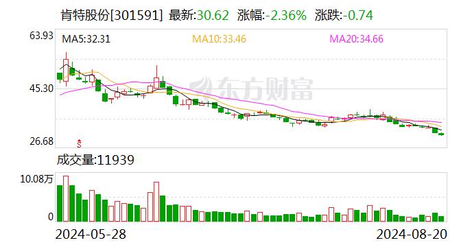 肯特股份：公司半年报拟披露日期为2024年8月27日