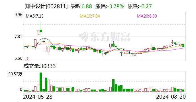 郑中设计：扣非后归母净利润同比大增1116.60% 拟10派2元（含税）