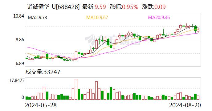 诺诚健华2024年中报：毛利率增至85.7% 奥布替尼收入增至4.2亿元