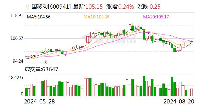 中国移动：7月份移动业务客户总数100081.5万户