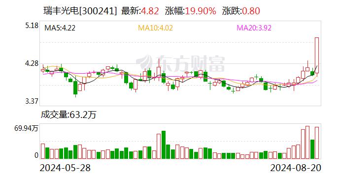 MicroLED概念股探底回升，瑞丰光电20%涨停