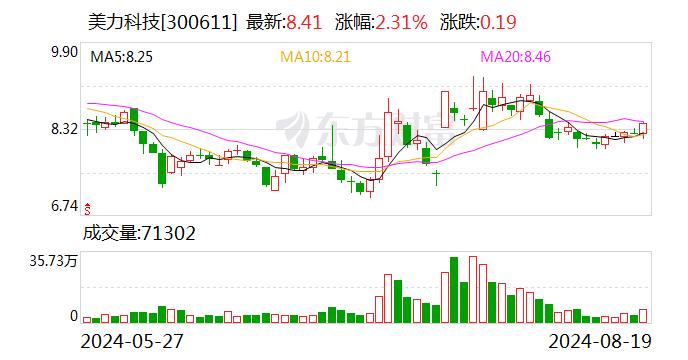 美力科技：实际控制人及其一致行动人增持股份计划实施完成