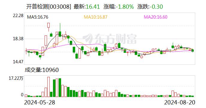 开普检测：上市以来研报为零 机构投资者相继离场！分红慷慨 却在研发上“吝啬”