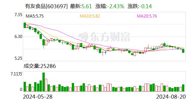 年内股价跌近四成！“凤爪第一股”有友食品增收不增利｜解码中报