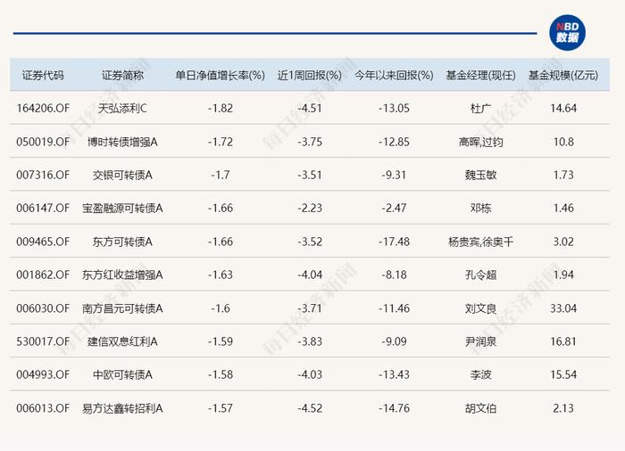 惊呆了！今日表现最好的主动基金，涨幅才0.35%？