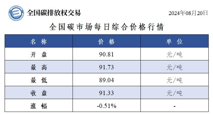 8月20日全国碳市场收盘价91.33元／吨 较前一日下跌0.51%