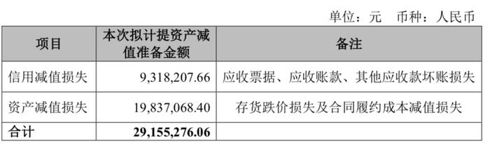 共进股份中报遭遇滑铁卢：出现上市首亏，净利润下滑108%