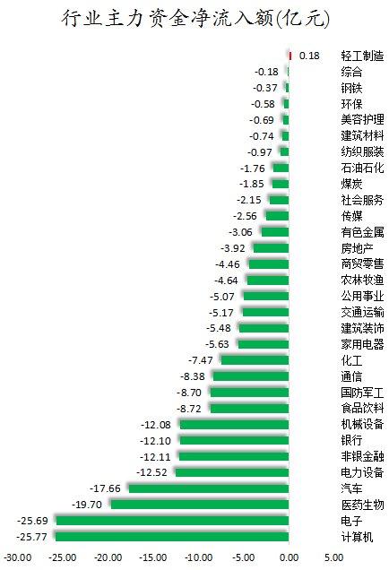 数据复盘丨34股被主力资金减持超亿元 龙虎榜机构抢筹西藏天路、力源信息等