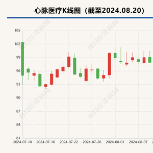 支架差价争议：医疗公司股价暴跌 支架 医保局 价格 客户 医院 代理商 心脉医疗 主动脉 出厂价 年度 sina.cn 第2张