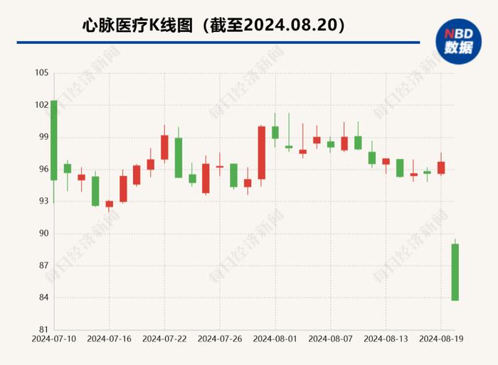 支架差价争议：医疗公司股价暴跌 支架 医保局 价格 客户 医院 代理商 心脉医疗 主动脉 出厂价 年度 sina.cn 第3张