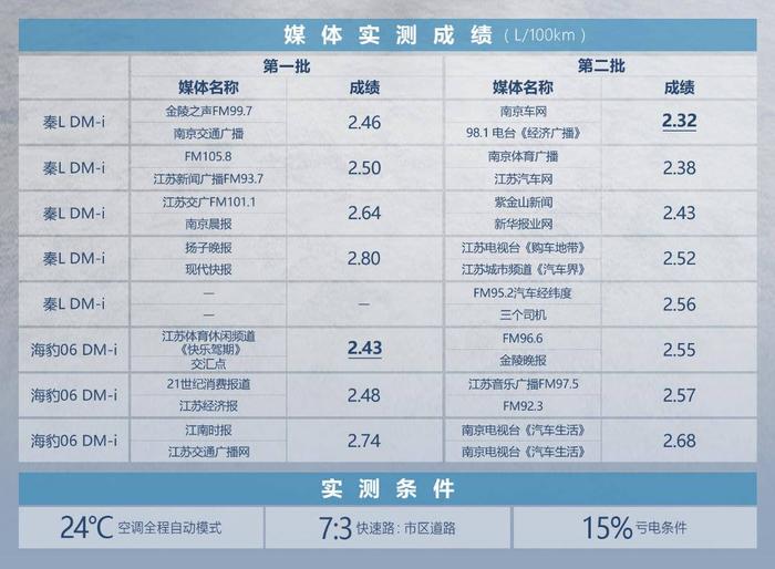 第五代DM技术真的猛！比亚迪百公里亏电油耗南京站实测