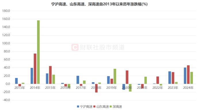 冷门赛道也出牛股！高速“三剑客”历史新高，近十年长牛股梳理，这些方向或可关注