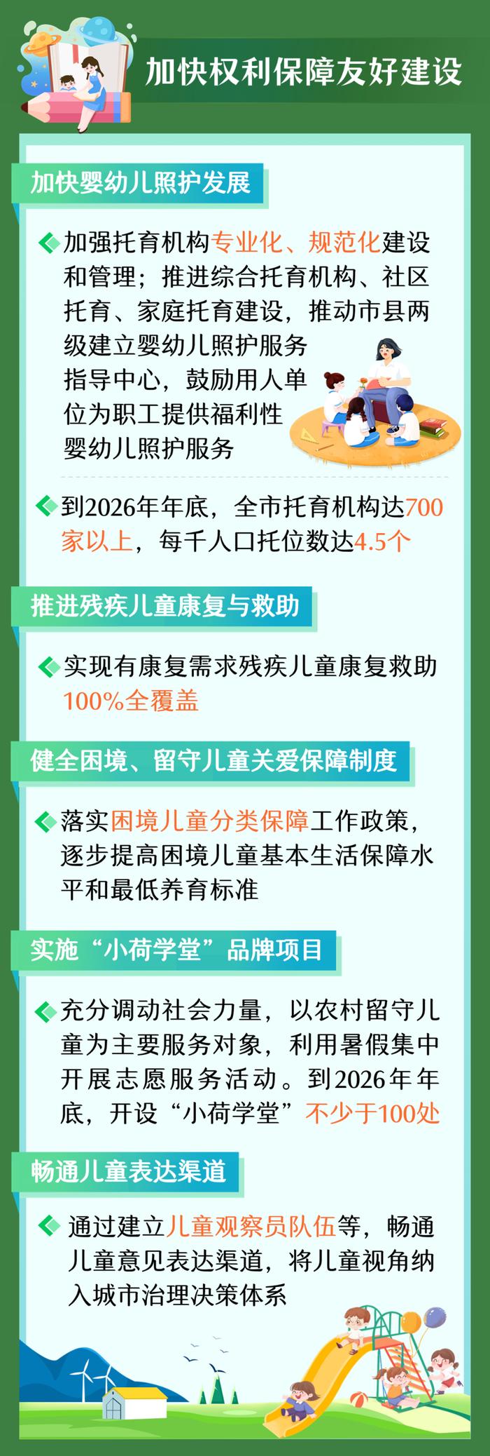 一图读懂 | 菏泽市创建儿童友好城市三年行动计划（2024—2026年）