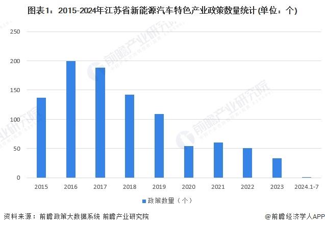 一文读懂江苏省新能源汽车特色产业发展现状与投资机会(附特色产业现状、空间布局、重大项目、产业迁移、投资机会分析等)