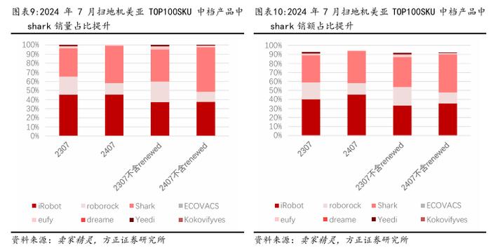 扫地机行业月报 | 7月扫地机美亚跟踪：Shark反攻中档价格带，行业非二手机均价同比持平