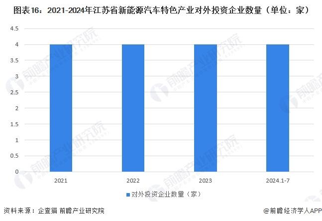 一文读懂江苏省新能源汽车特色产业发展现状与投资机会(附特色产业现状、空间布局、重大项目、产业迁移、投资机会分析等)