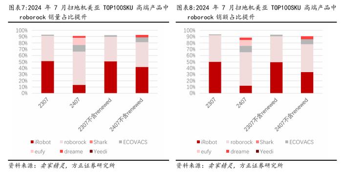 扫地机行业月报 | 7月扫地机美亚跟踪：Shark反攻中档价格带，行业非二手机均价同比持平