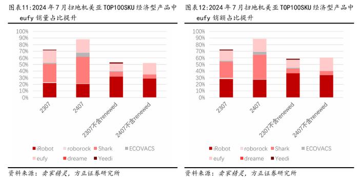 扫地机行业月报 | 7月扫地机美亚跟踪：Shark反攻中档价格带，行业非二手机均价同比持平