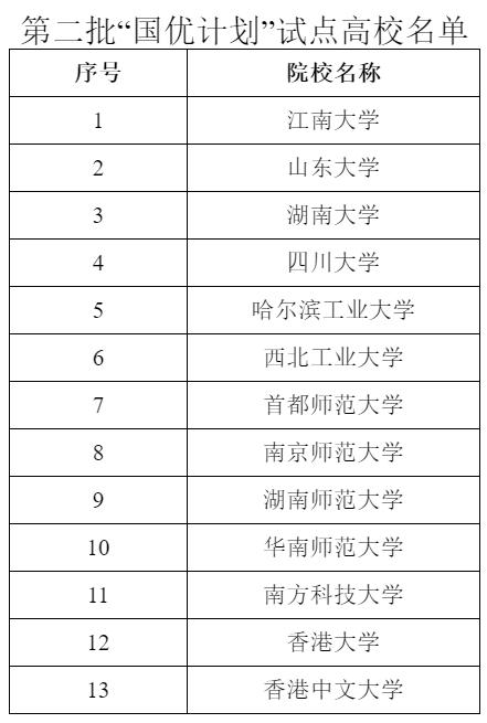 教育部重磅计划！13所高校再入选