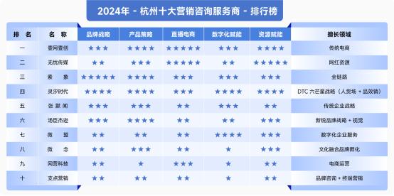 2024杭州十大营销咨询公司揭晓：灵汐时代成行业黑马