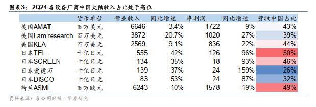 华泰 | 从中报看全球半导体投资节奏的变化